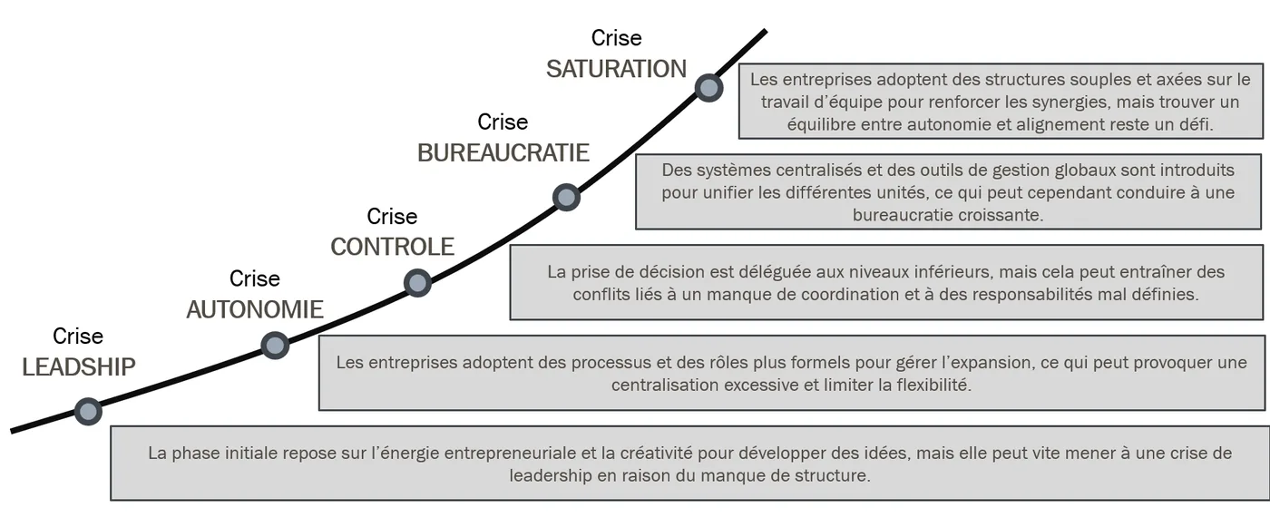 Les phases de coordination dans une transformation