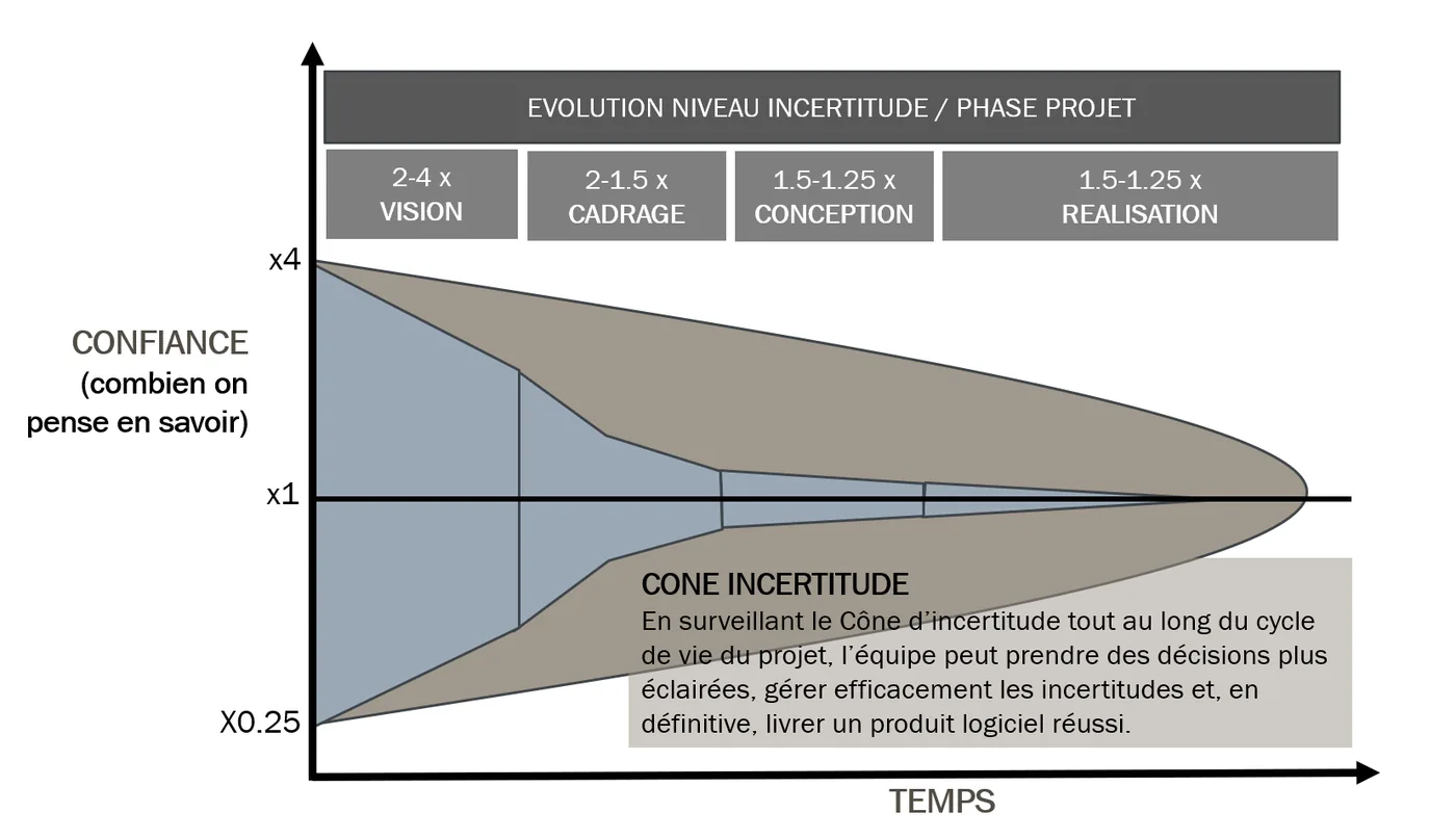 Le cône d'incertitude