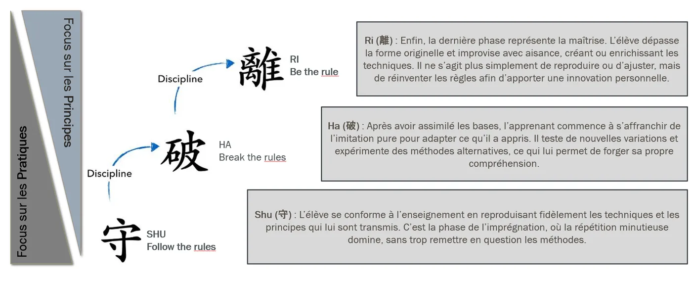 Shu-Ha-Ri