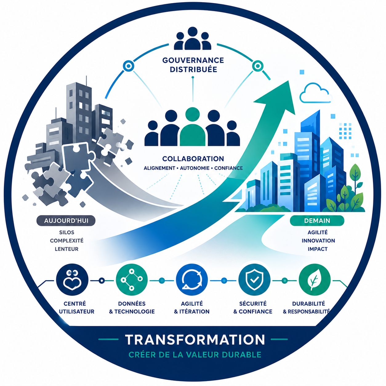 Schéma — Transformation : créer de la valeur durable
